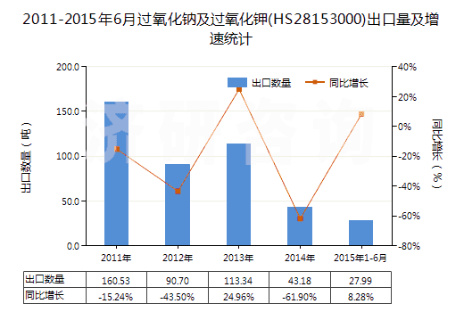 2011-2015年6月過氧化鈉及過氧化鉀(HS28153000)出口量及增速統(tǒng)計(jì)